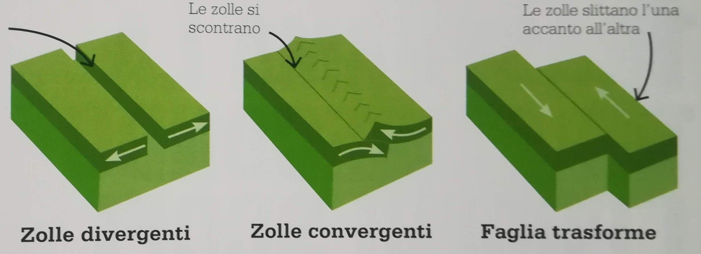 Tre tipi di movimento delle Zolle